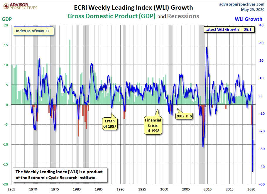 WLI Growth since 1965