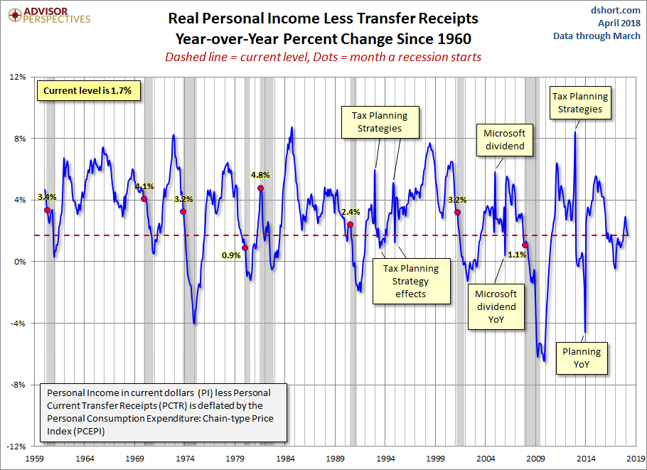 Real Personal Income YoY