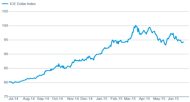 Dollar’s recent rise negatively impacted US manufacturing