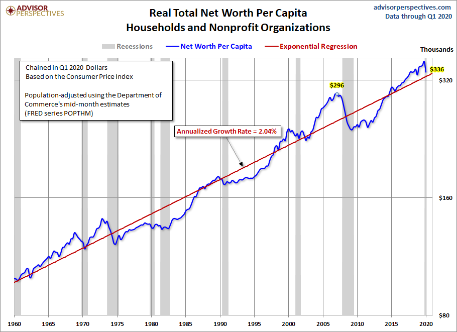 Net Worth Per Capita