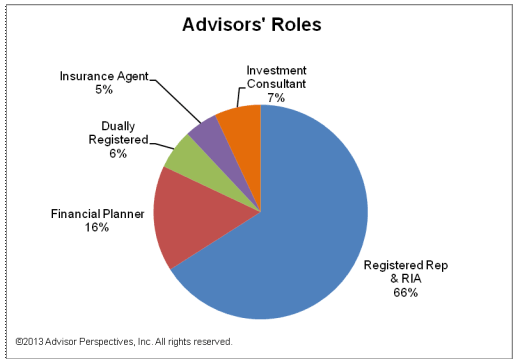 Advisors' Roles