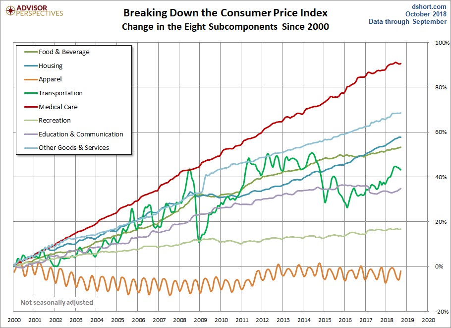 CPI Categories