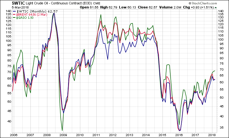 WTIC BRENT GASO