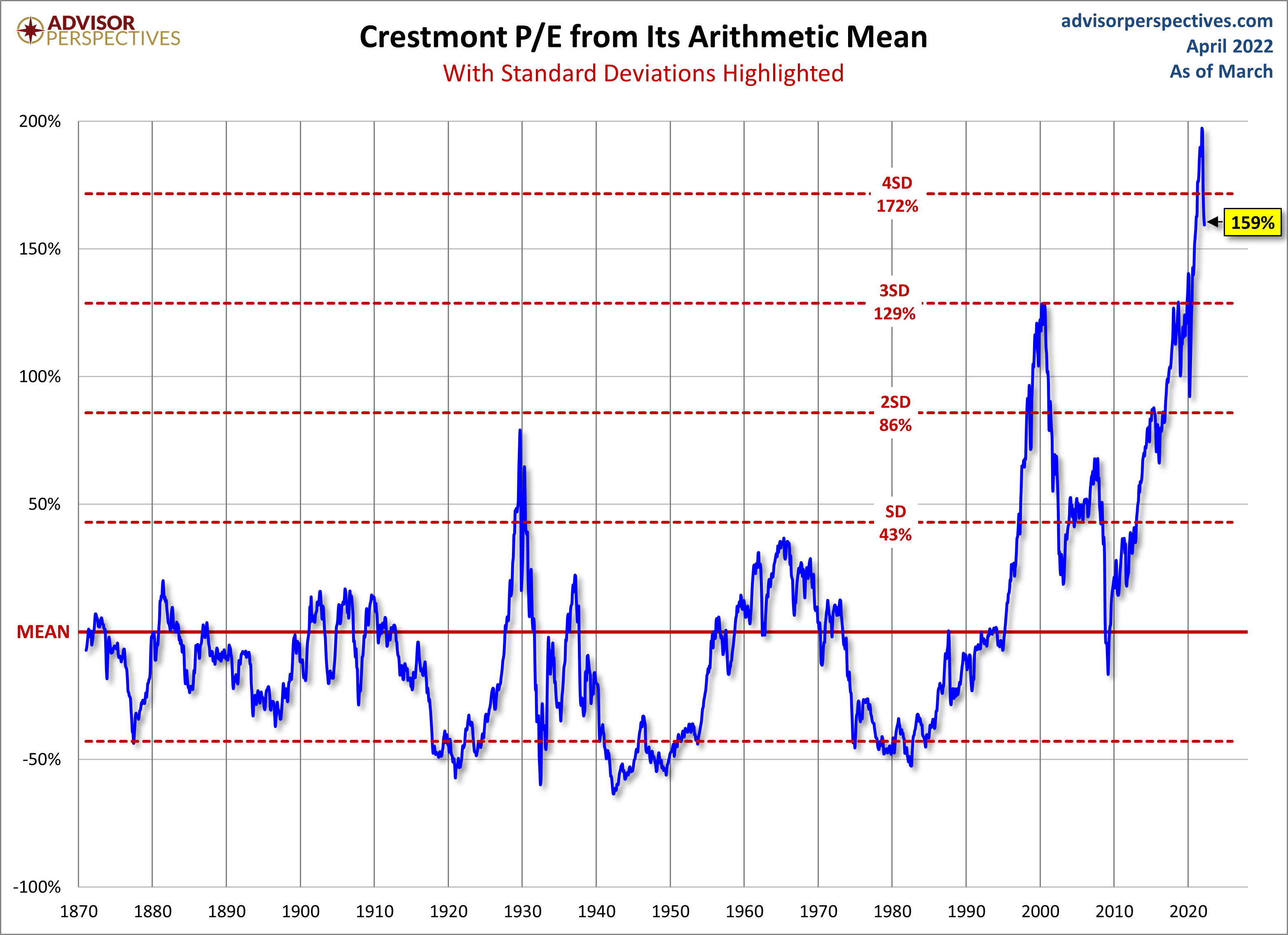 Standard Deviations from Mean
