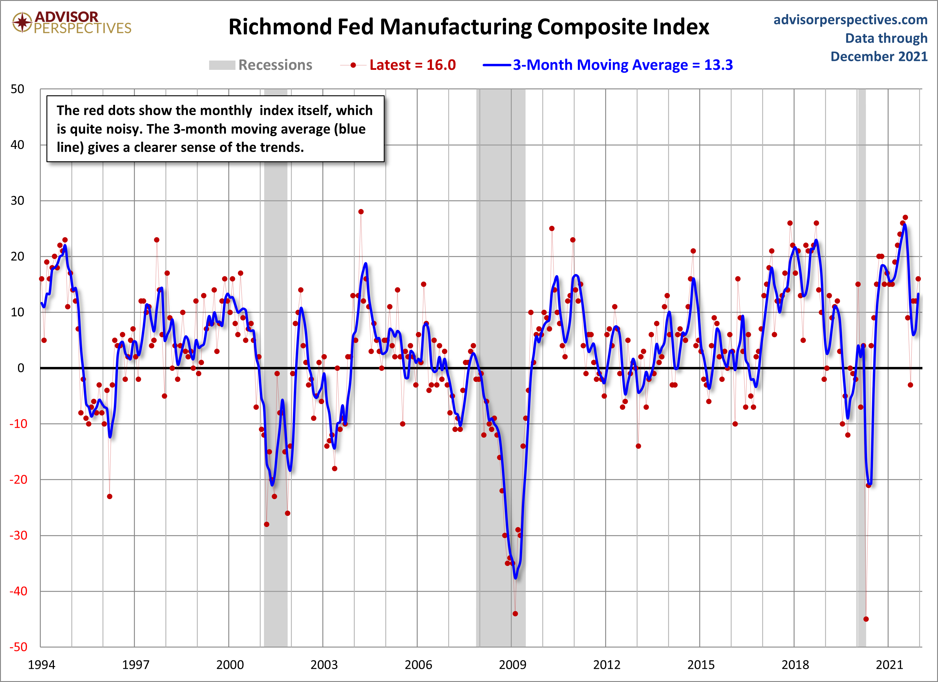 Richmond Fed Manufacturing