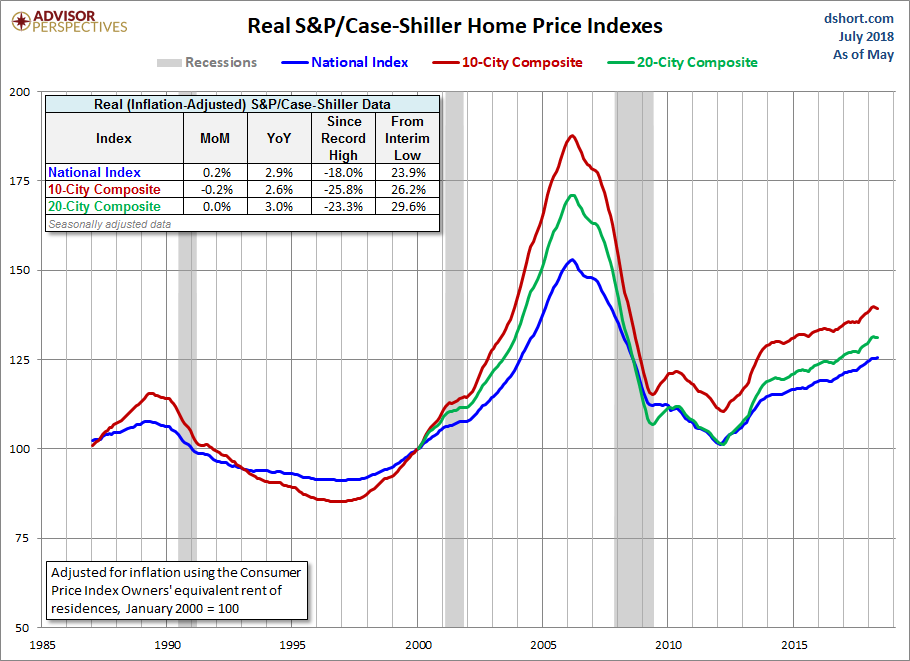 Home Price Index