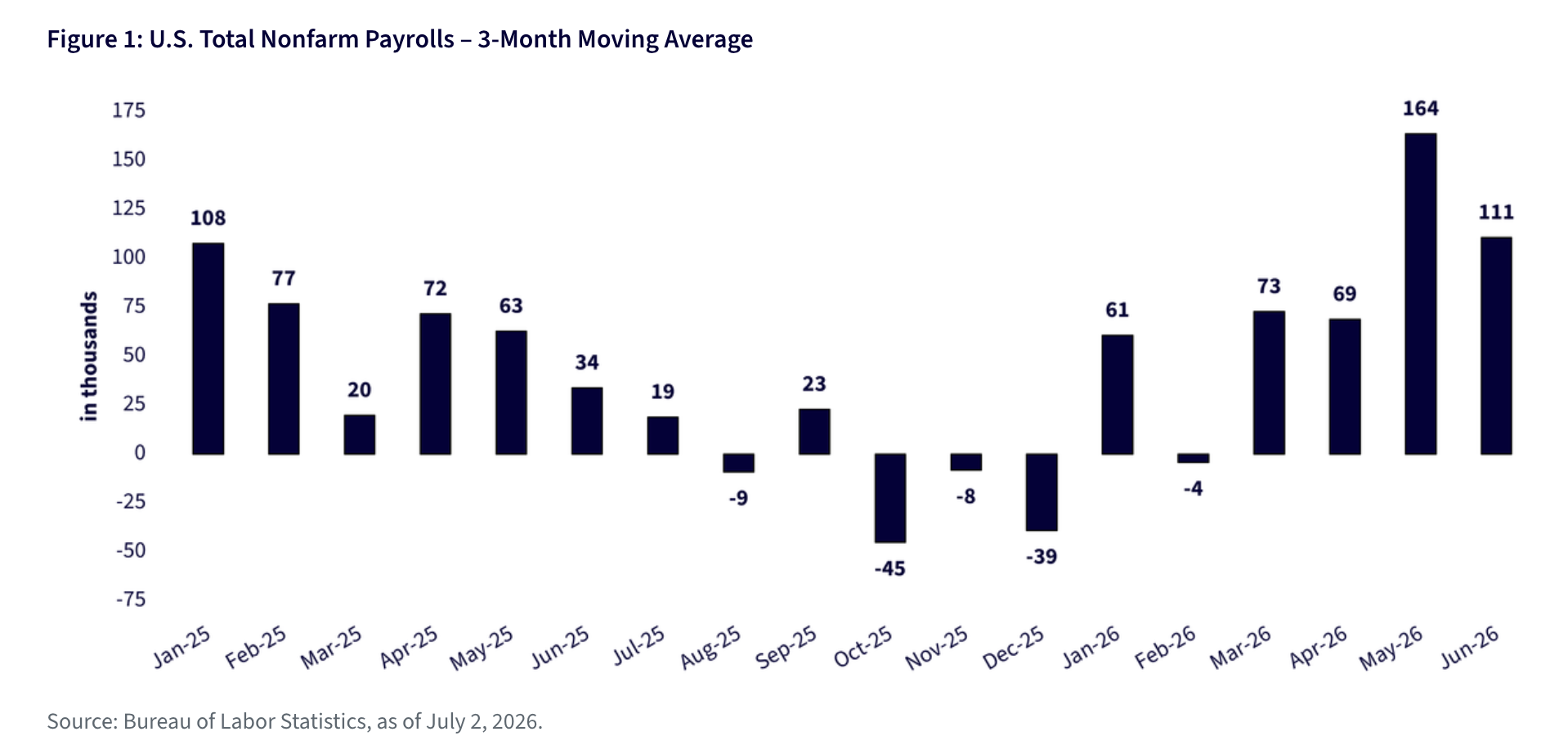 Figure 1: U.S. Total Nonfarm Payrolls &ndash; 3-Month Moving Average