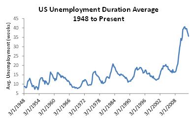 Unemployment