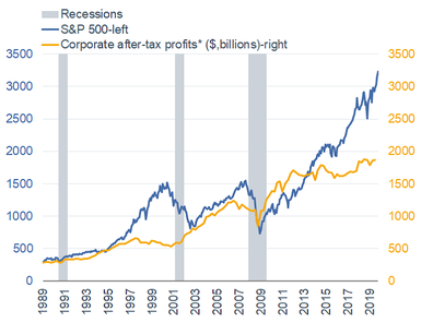 S&P 500 vs. Corporate Profits