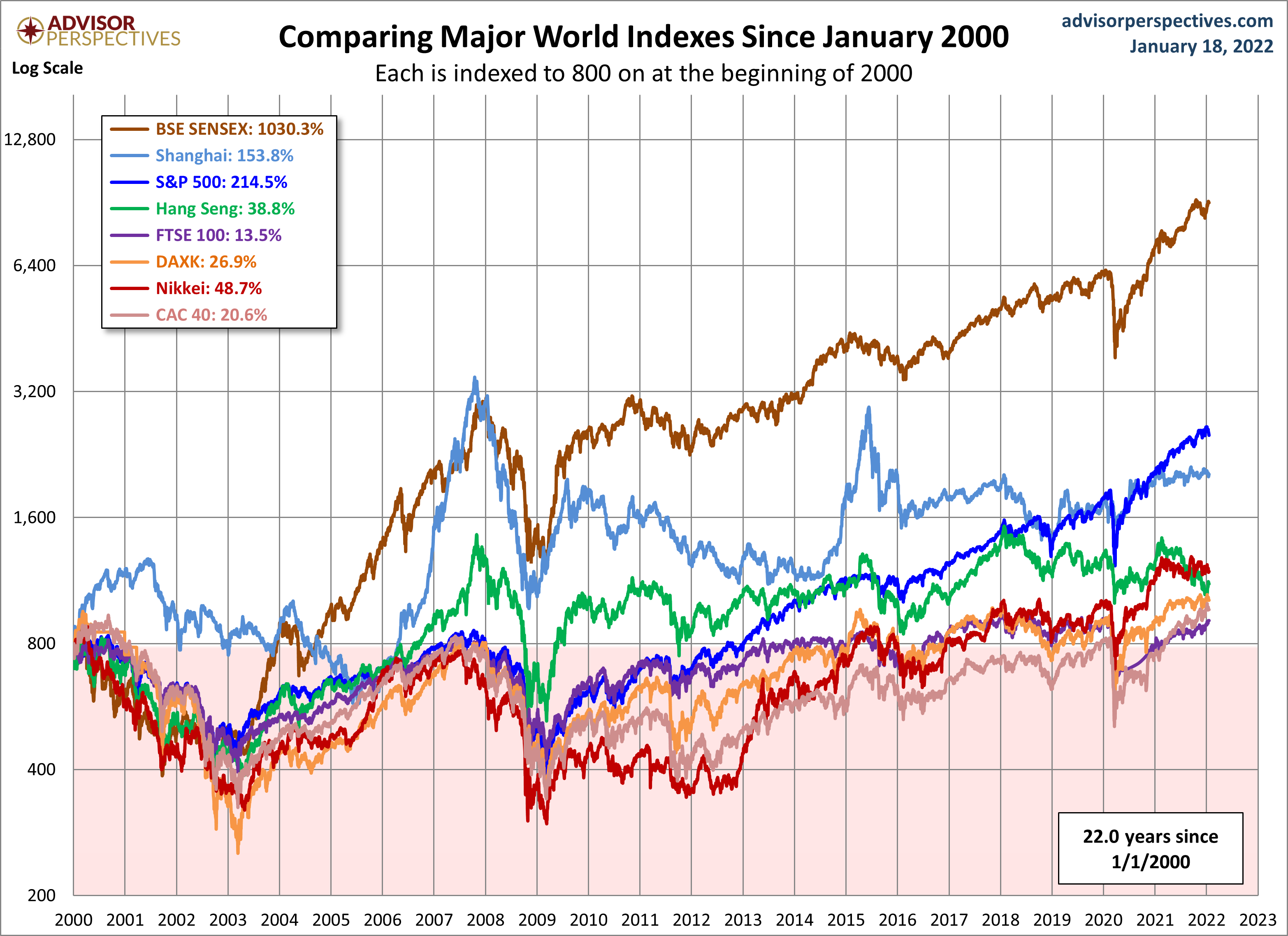 World Markets since 2000