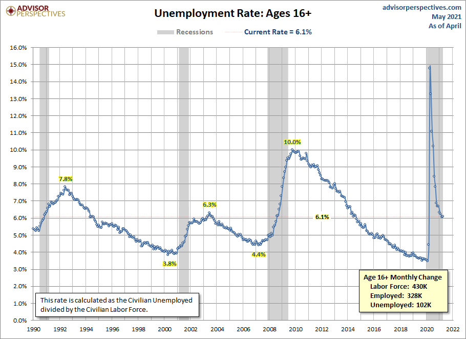 Unemployment Rate since 1990