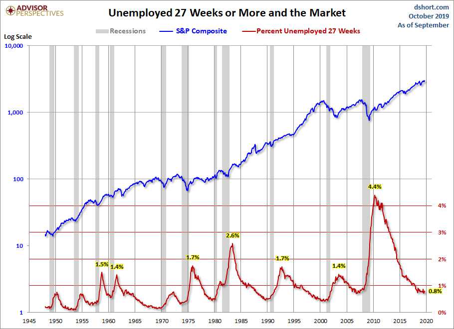 Unemployed 27+ Weeks
