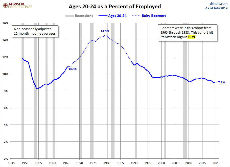 Ages 20-24