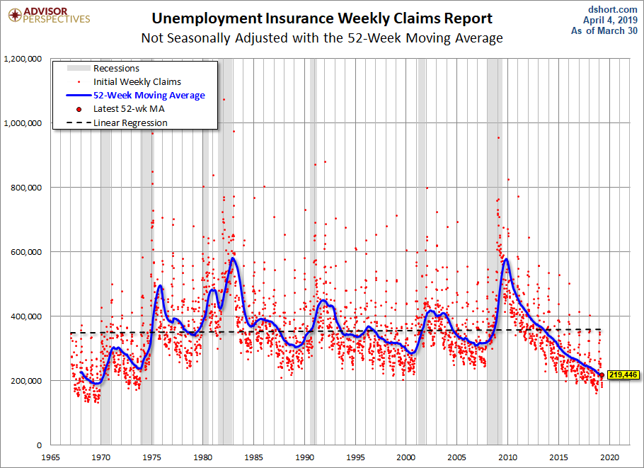Nonseasonally Adjusted 52-week MA