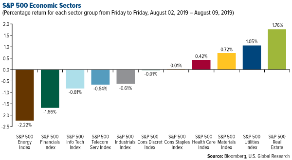 SP 500 Economic Sectors weekly performance