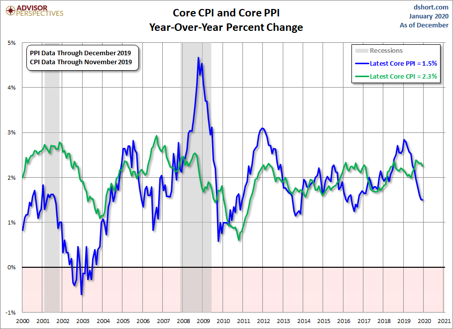 PPI CPI Core Comparison