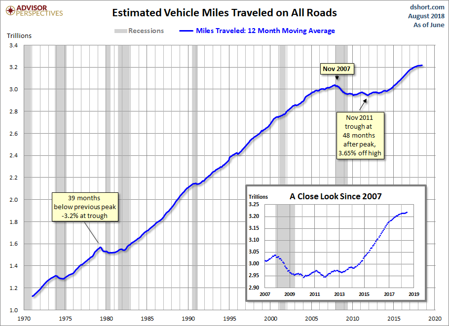 Vehicle Miles Traveled