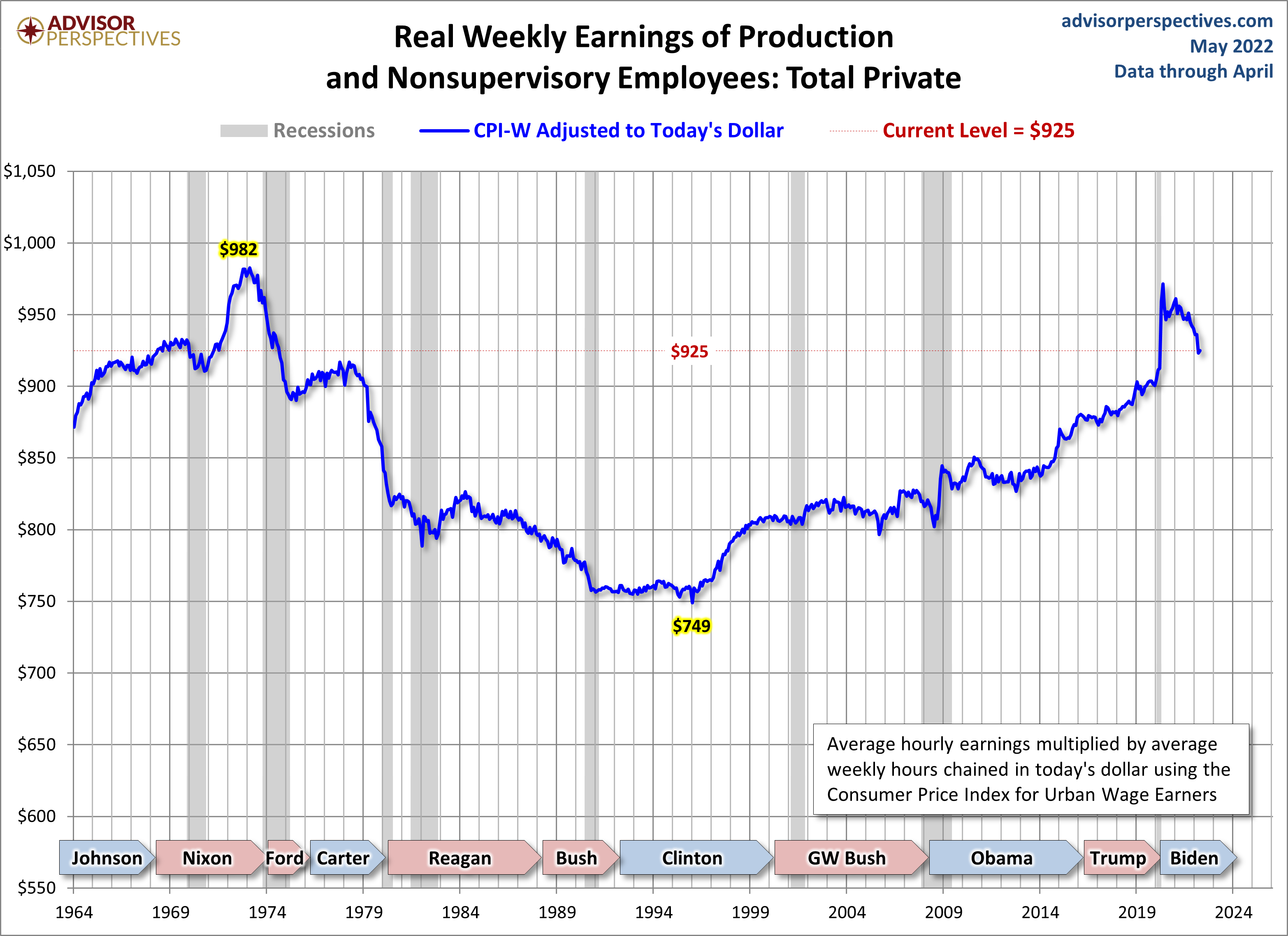 CPI-W Adjusted Weekly Earnings