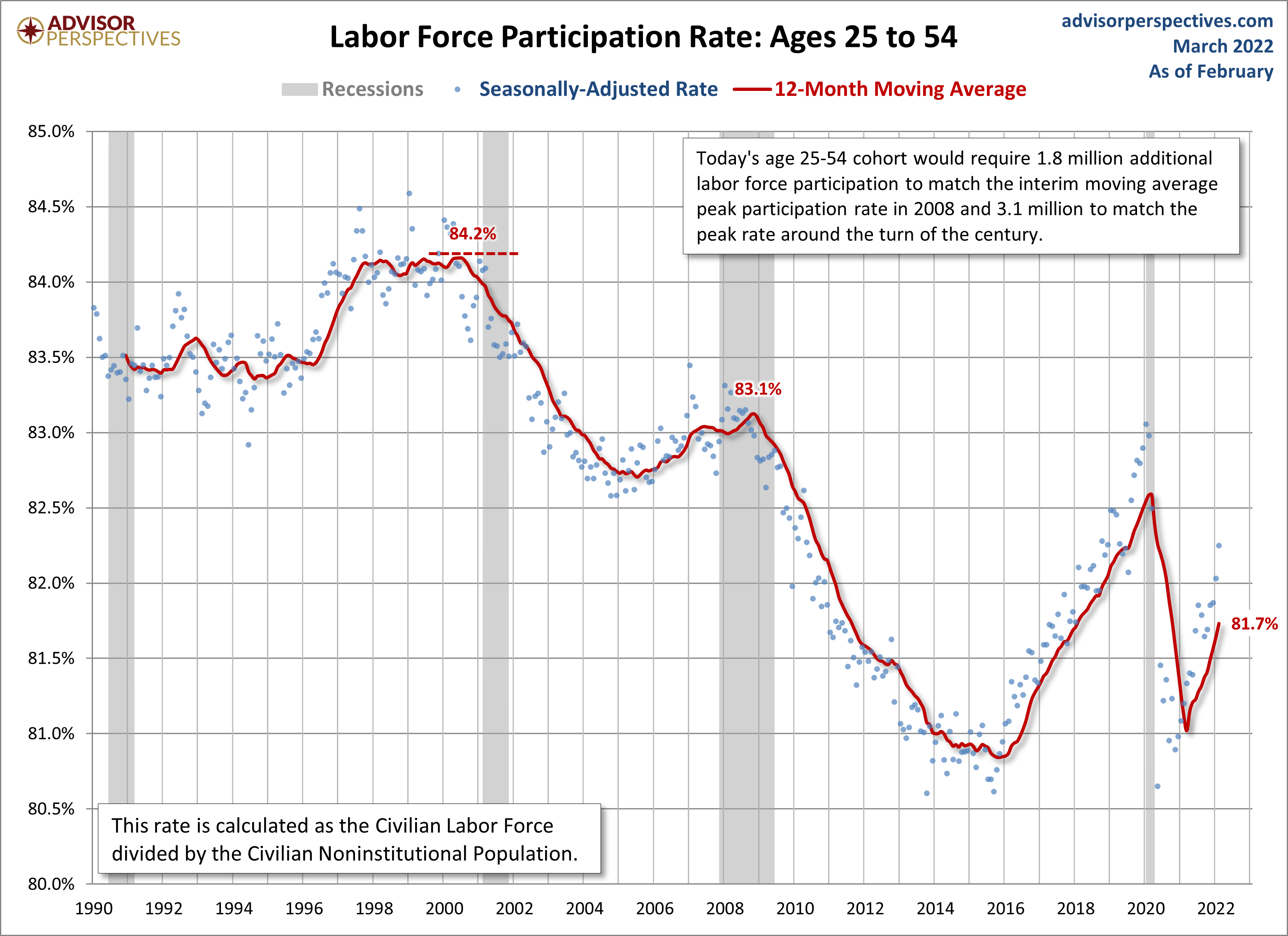 LFPR Ages 25-54
