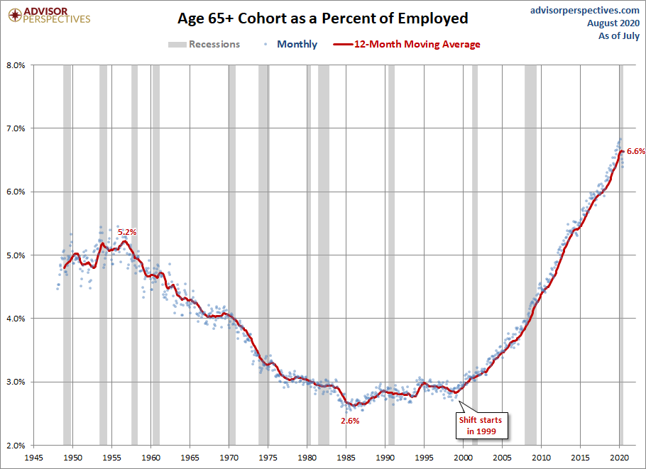 Employed Ages 65 and Older