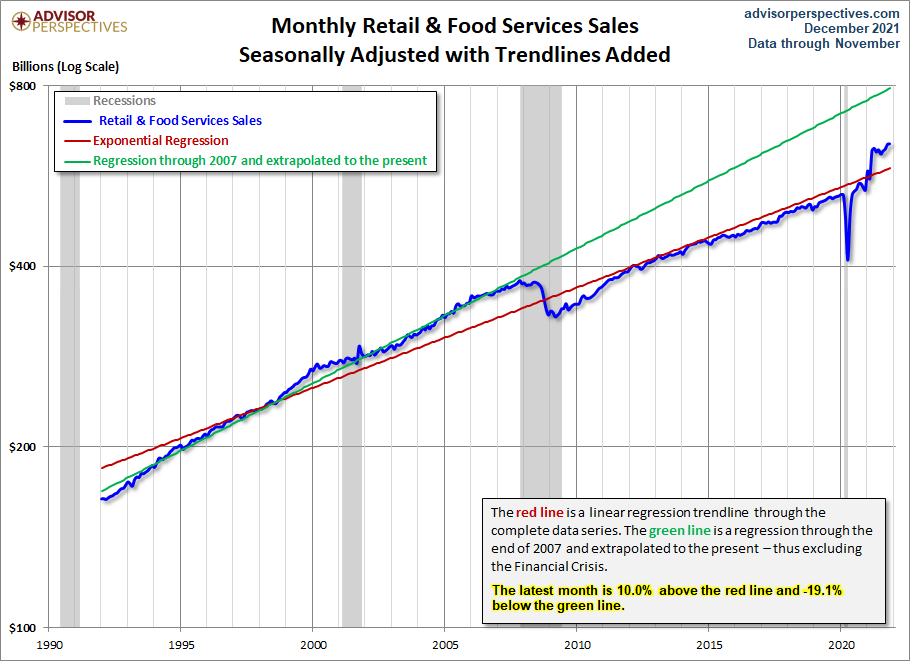 Retail Sales Trends