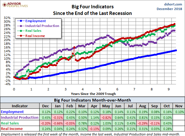 Big Four Since the 2009 Trough