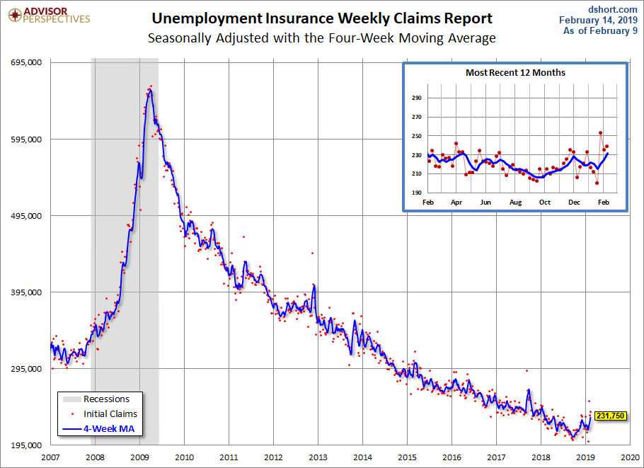 Unemployment Claims since 2007