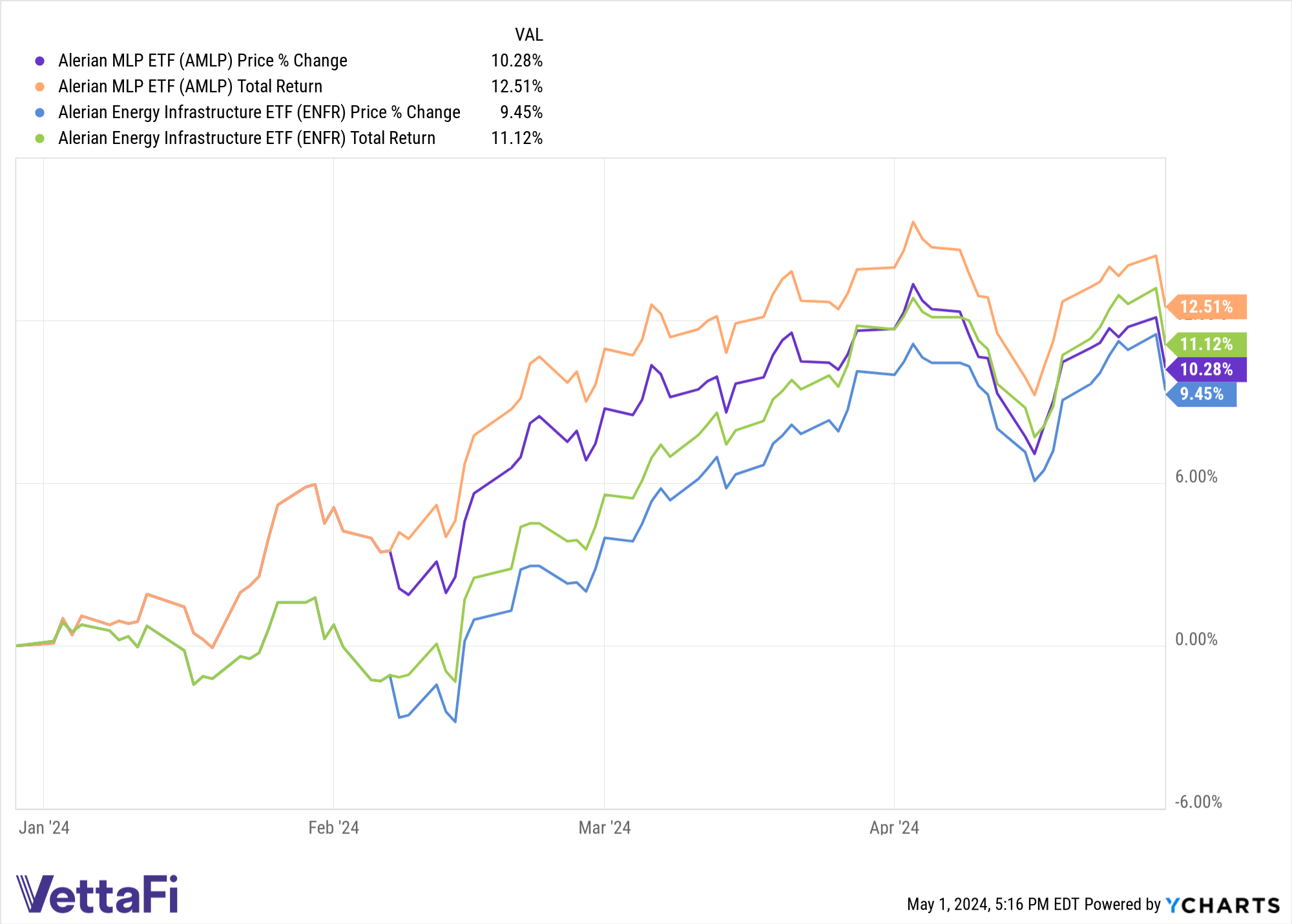 total and price returns YTD of AMLP and ENFR