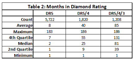 Months in Diamond Rating