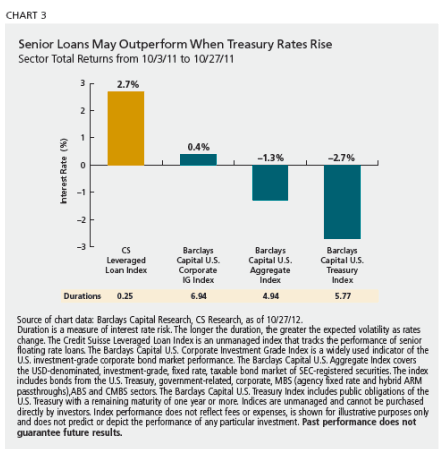 Senior Loans may outperform when treasury rates rise
