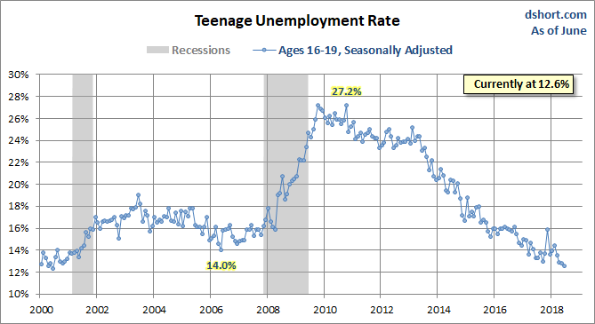 Teenage Unemployment Rate