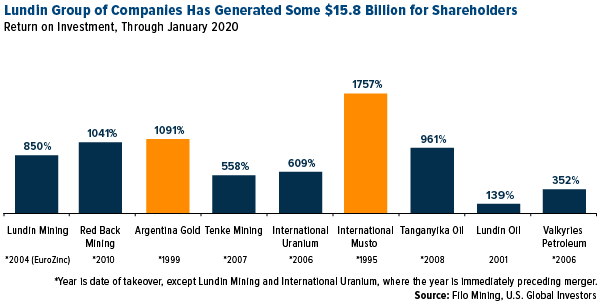 Lundin Group of Companies Has Generated Some $15.8 Billion for Shareholders