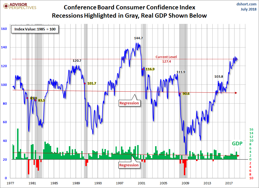 Consumer Confidence