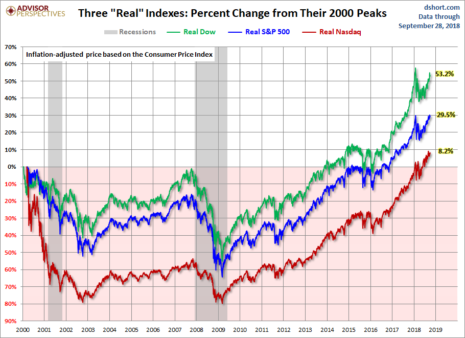 Real Gains