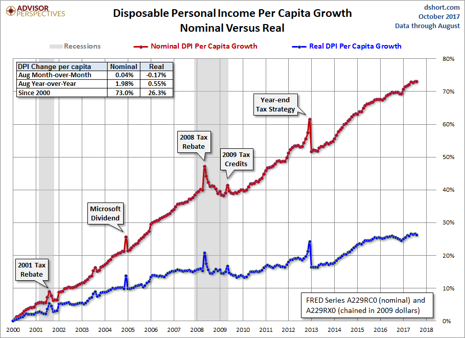 DPI per Capita Growth
