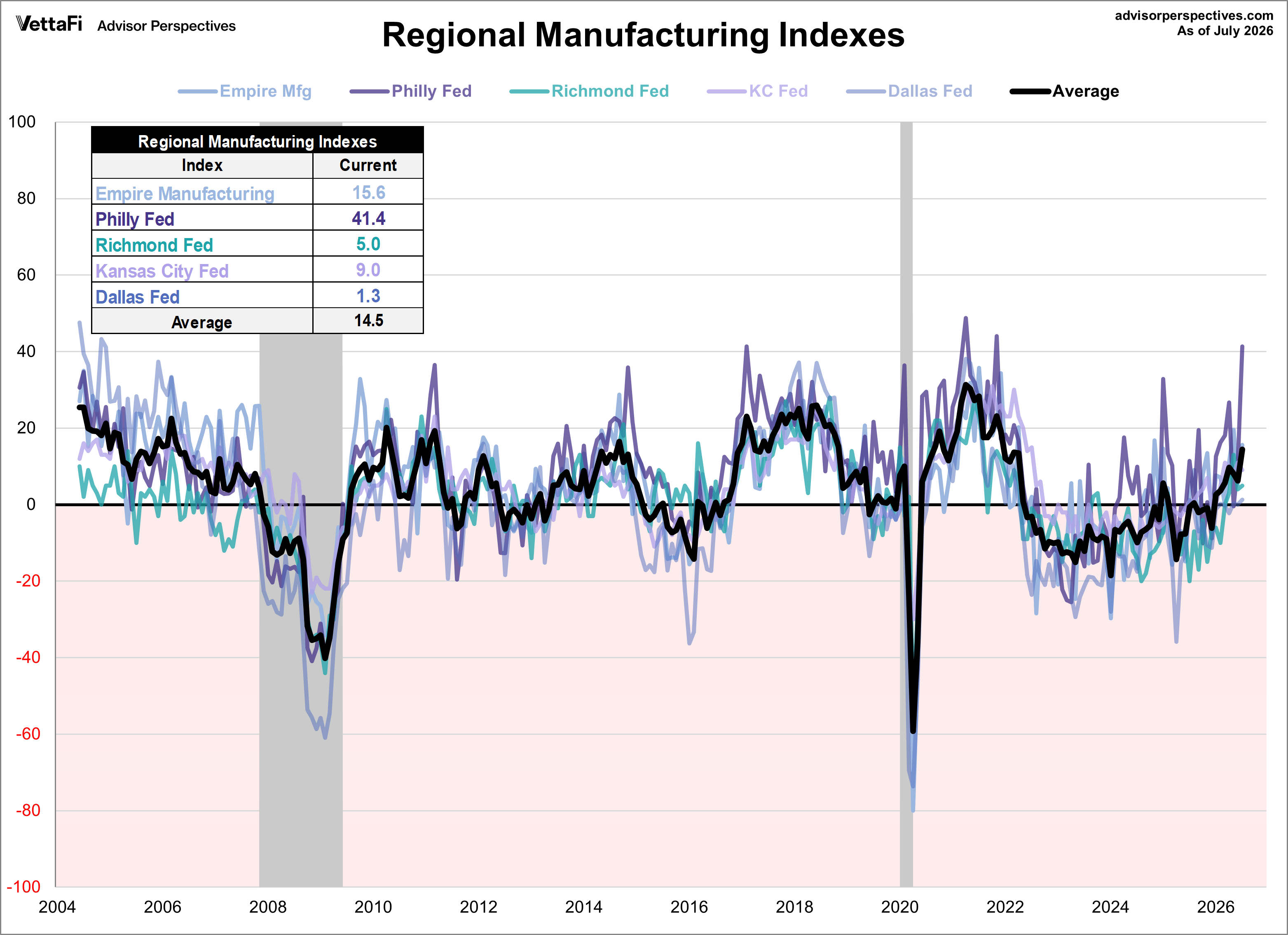 Regional Fed Manufacturing Index