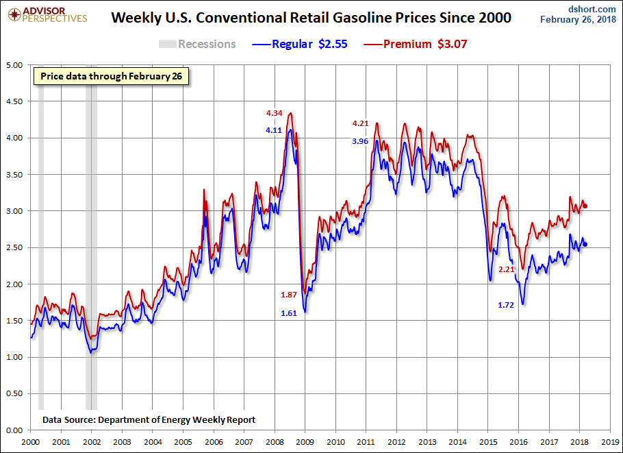 Gasoline Prices