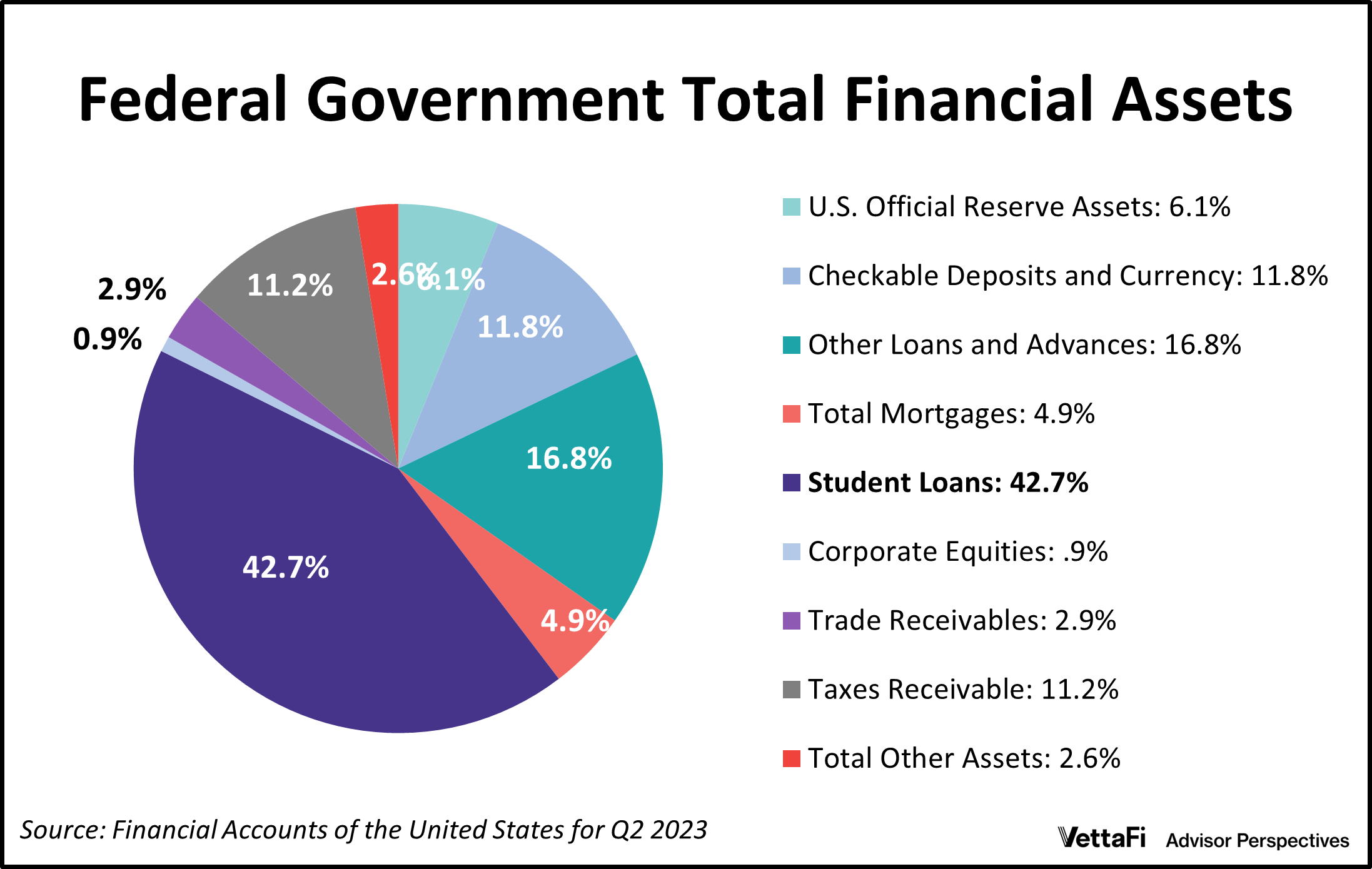 The Fed's Financial Accounts What Are Uncle Sam's Largest Assets