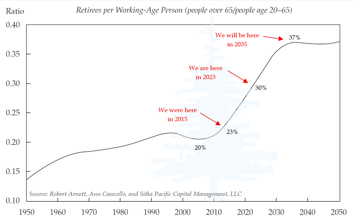 Retirees per Working Age Person