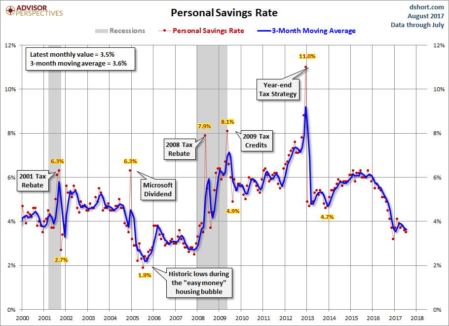 Personal Savings Rate since 2000