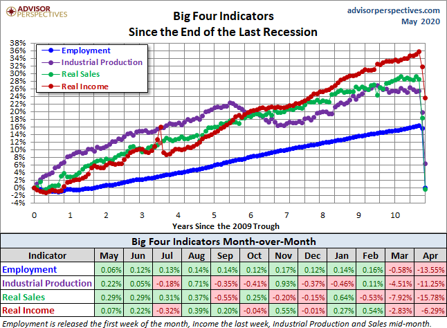 Big Four Since the 2009 Trough