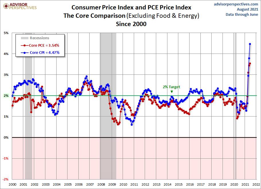 Consumer Price Index