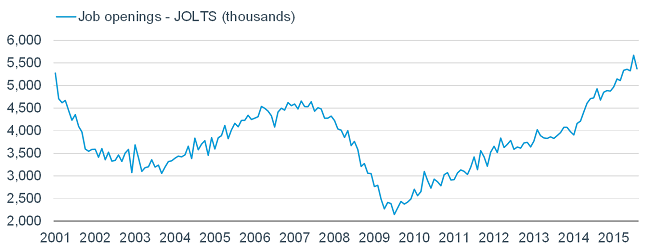 Abundant Job Openings