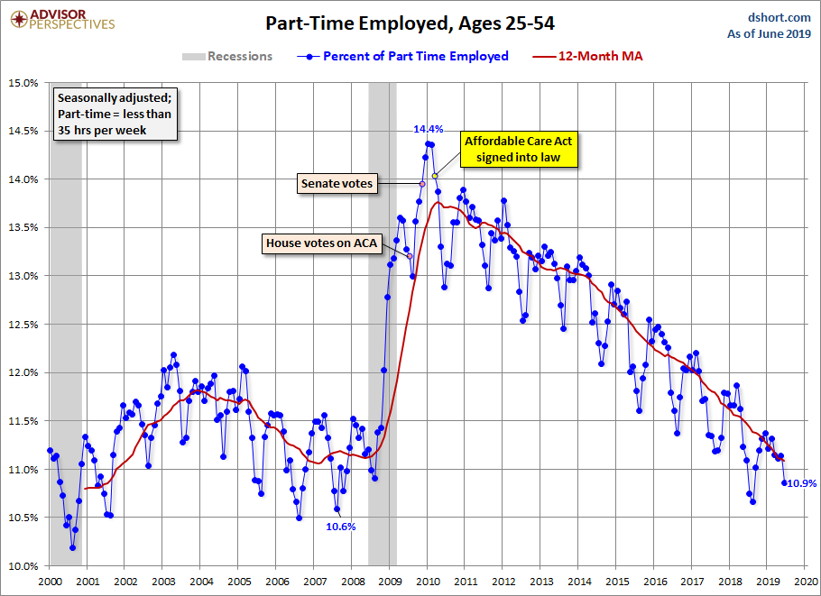 Full-time Part-time Employment