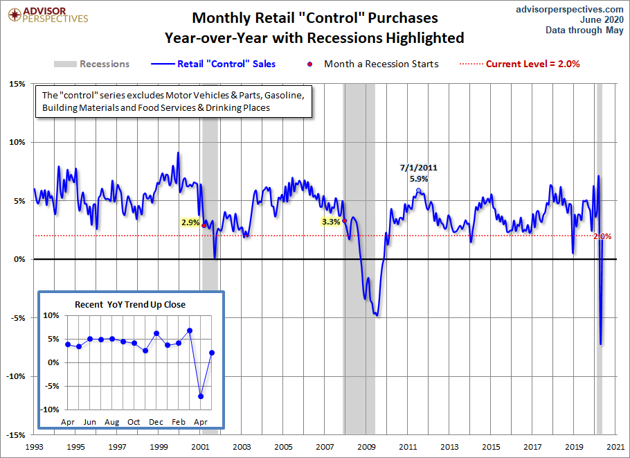 Control Sales YoY