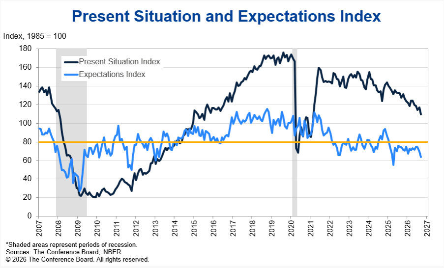 Conference Board Consumer Confidence Index Present and FutureExpectations