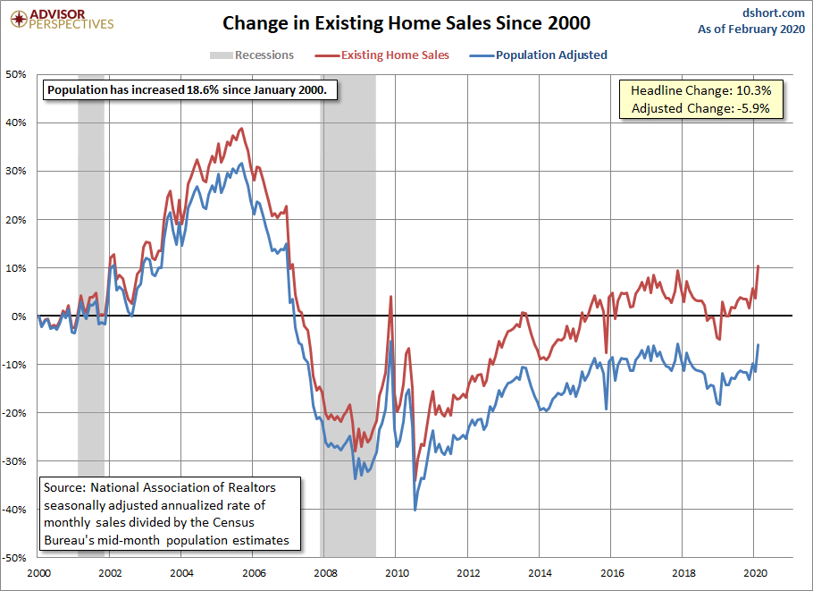 Existing Home Sales Growth