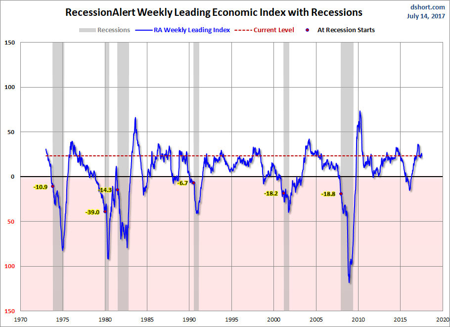 RecessionALERT WLI