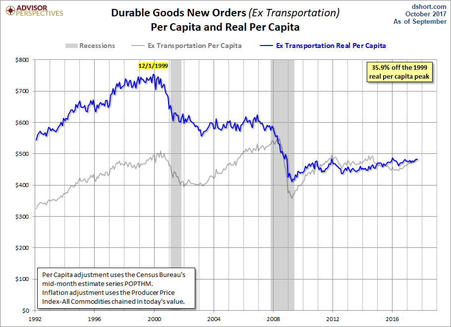 Core per Capita