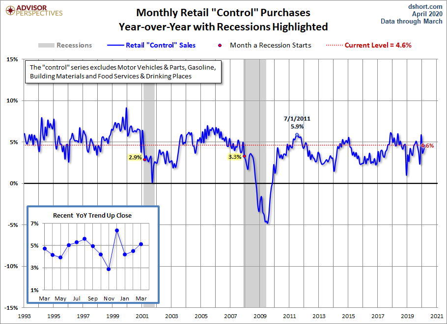 Control Sales YoY